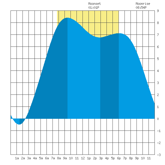 Fort Casey tide chart for Monday, October 25, 2021