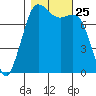 Fort Casey tide chart for Monday, October 25, 2021