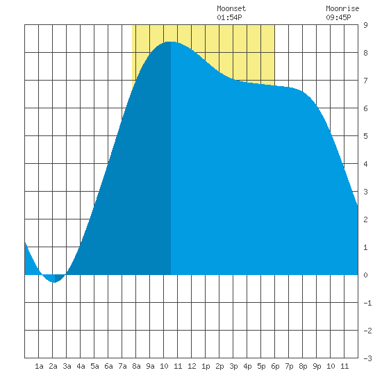 Fort Casey tide chart for Tuesday, October 26, 2021