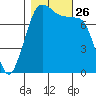 Fort Casey tide chart for Tuesday, October 26, 2021