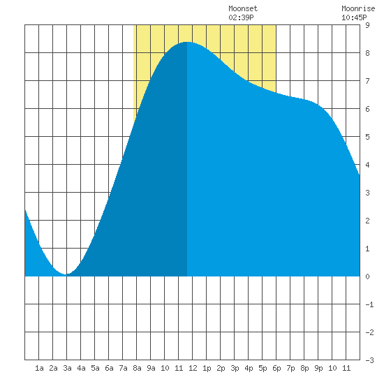 Fort Casey tide chart for Wednesday, October 27, 2021