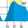 Fort Casey tide chart for Wednesday, October 27, 2021