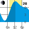 Fort Casey tide chart for Thursday, October 28, 2021