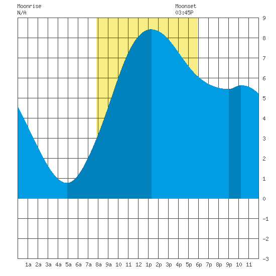 Fort Casey tide chart for Friday, October 29, 2021