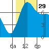 Fort Casey tide chart for Friday, October 29, 2021