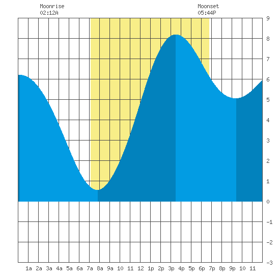 Fort Casey tide chart for Saturday, October 2, 2021