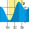 Fort Casey tide chart for Saturday, October 2, 2021