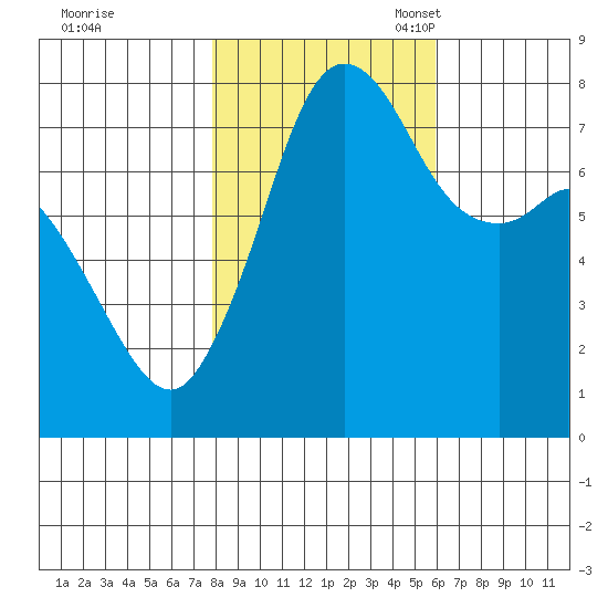 Fort Casey tide chart for Saturday, October 30, 2021