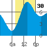 Fort Casey tide chart for Saturday, October 30, 2021