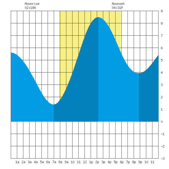 Fort Casey tide chart for Sunday, October 31, 2021