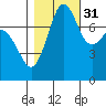 Fort Casey tide chart for Sunday, October 31, 2021