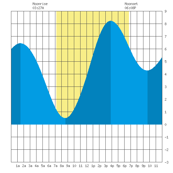 Fort Casey tide chart for Sunday, October 3, 2021