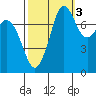 Fort Casey tide chart for Sunday, October 3, 2021