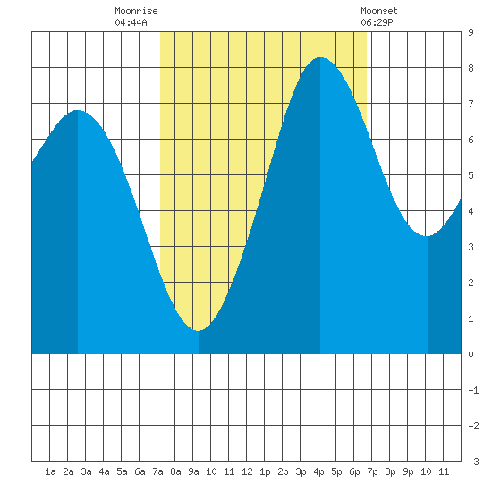Fort Casey tide chart for Monday, October 4, 2021