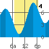 Fort Casey tide chart for Monday, October 4, 2021