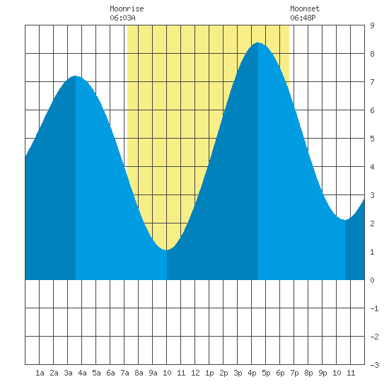 Fort Casey tide chart for Tuesday, October 5, 2021