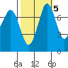 Fort Casey tide chart for Tuesday, October 5, 2021