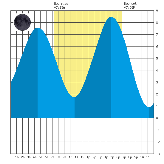 Fort Casey tide chart for Wednesday, October 6, 2021