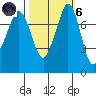 Fort Casey tide chart for Wednesday, October 6, 2021