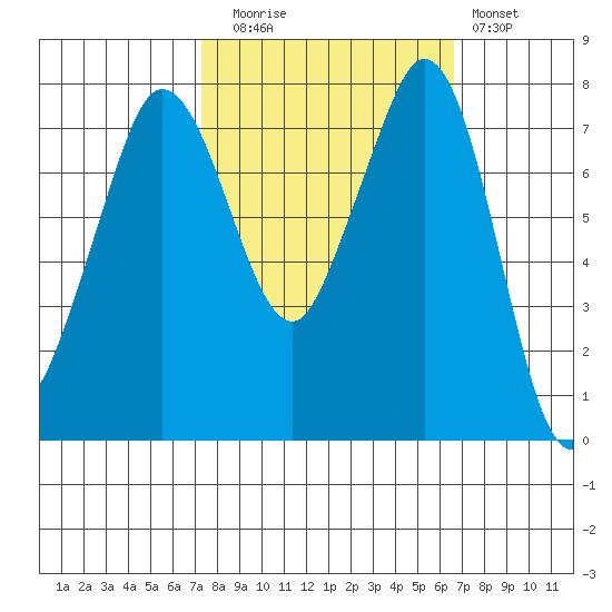 Fort Casey tide chart for Thursday, October 7, 2021