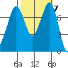 Fort Casey tide chart for Thursday, October 7, 2021