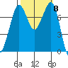 Fort Casey tide chart for Friday, October 8, 2021