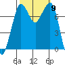 Fort Casey tide chart for Saturday, October 9, 2021