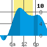 Fort Casey tide chart for Wednesday, November 10, 2021