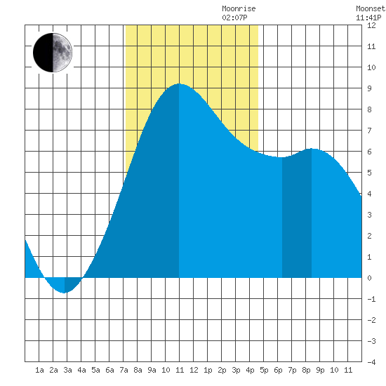 Fort Casey tide chart for Thursday, November 11, 2021