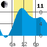 Fort Casey tide chart for Thursday, November 11, 2021
