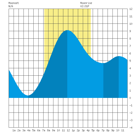 Fort Casey tide chart for Friday, November 12, 2021