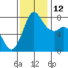 Fort Casey tide chart for Friday, November 12, 2021