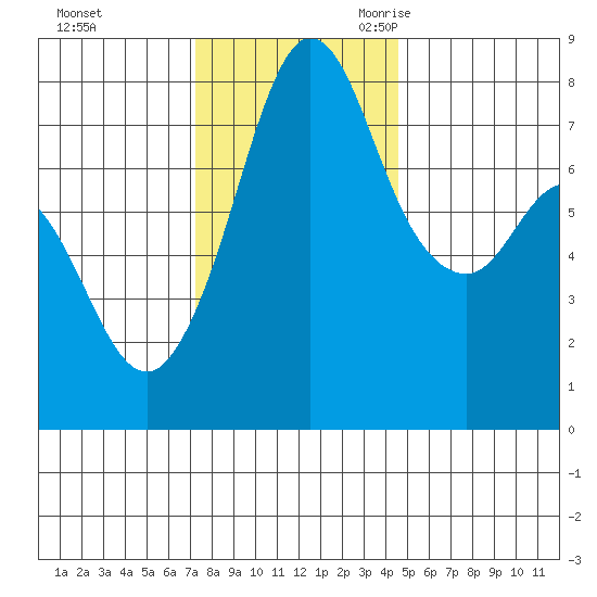 Fort Casey tide chart for Saturday, November 13, 2021