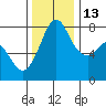 Fort Casey tide chart for Saturday, November 13, 2021