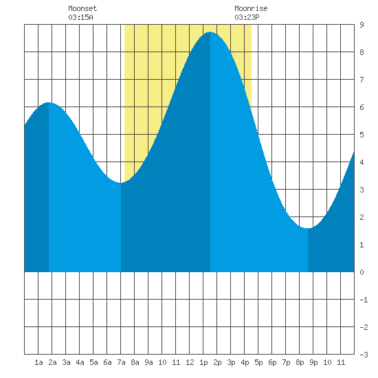 Fort Casey tide chart for Monday, November 15, 2021