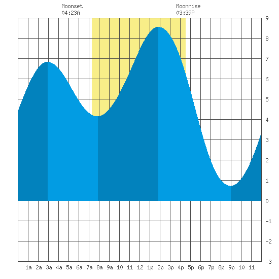 Fort Casey tide chart for Tuesday, November 16, 2021