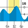 Fort Casey tide chart for Tuesday, November 16, 2021