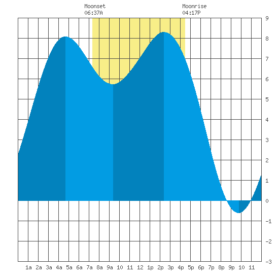 Fort Casey tide chart for Thursday, November 18, 2021