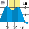 Fort Casey tide chart for Friday, November 19, 2021