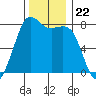 Fort Casey tide chart for Monday, November 22, 2021