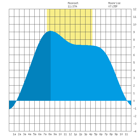 Fort Casey tide chart for Tuesday, November 23, 2021