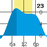 Fort Casey tide chart for Tuesday, November 23, 2021
