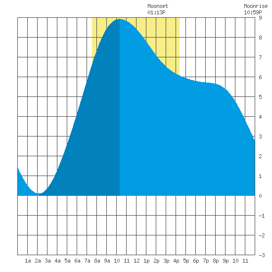 Fort Casey tide chart for Friday, November 26, 2021