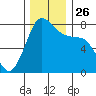 Fort Casey tide chart for Friday, November 26, 2021