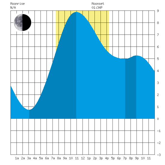 Fort Casey tide chart for Saturday, November 27, 2021