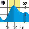 Fort Casey tide chart for Saturday, November 27, 2021