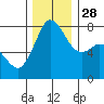 Fort Casey tide chart for Sunday, November 28, 2021