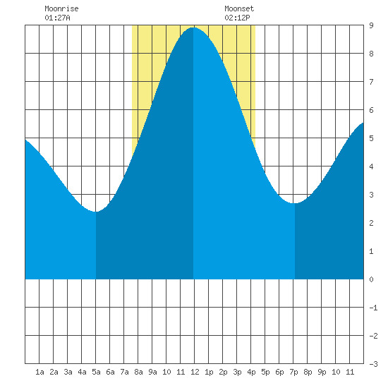 Fort Casey tide chart for Monday, November 29, 2021