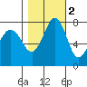 Fort Casey tide chart for Tuesday, November 2, 2021