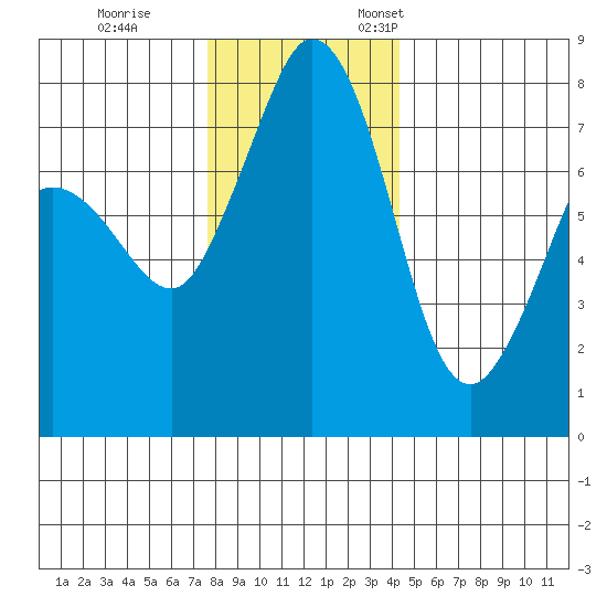 Fort Casey tide chart for Tuesday, November 30, 2021